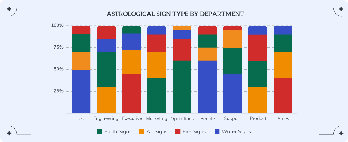 Astrological Sign type by department